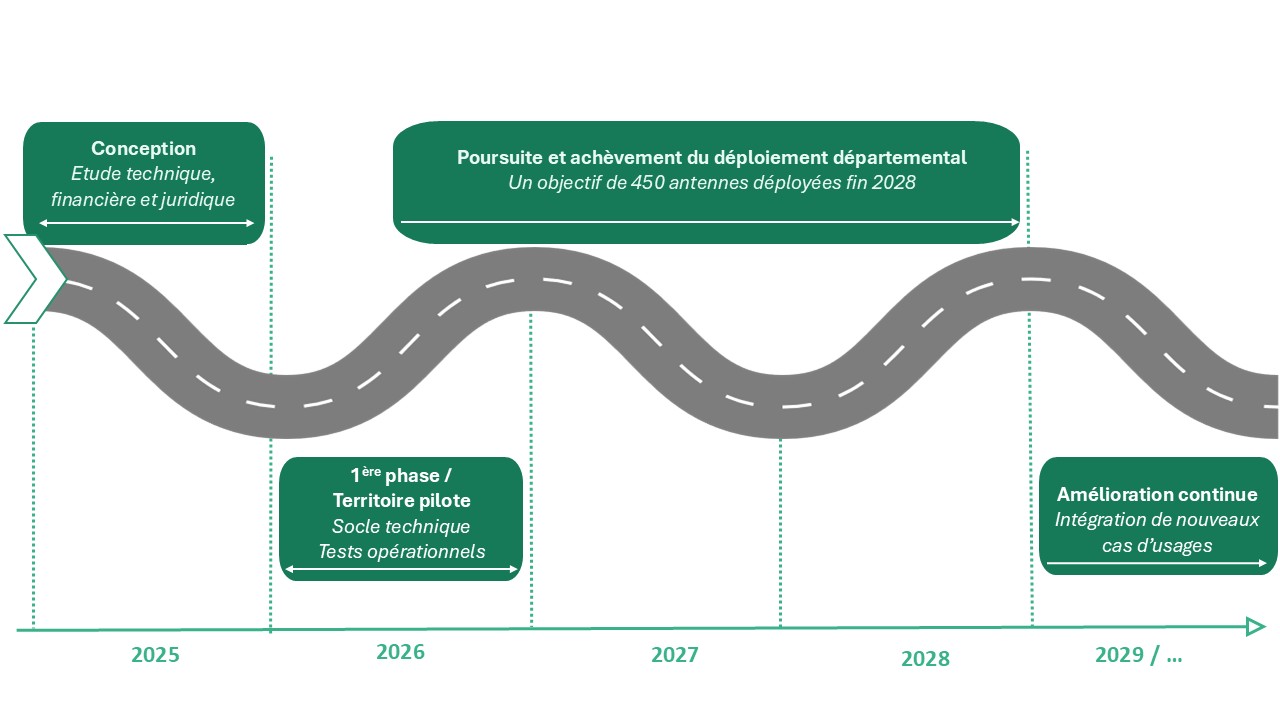 Agenda de déploiement du réseau d'objets connectés