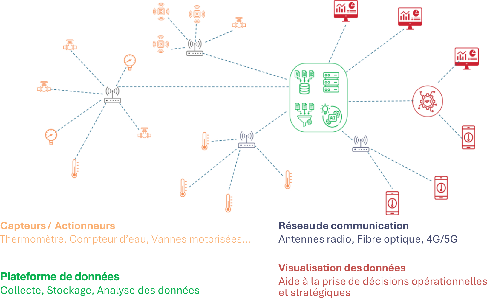 Schéma de fonctionnement du réseau d'objets connectés